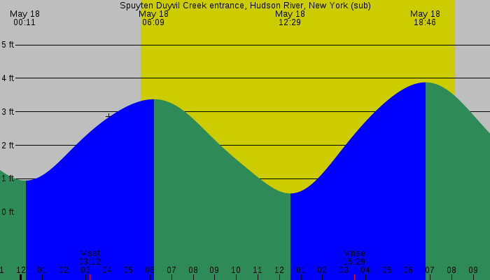 Tide graph for Spuyten Duyvil Creek Entrance, Hudson River, New York (sub)