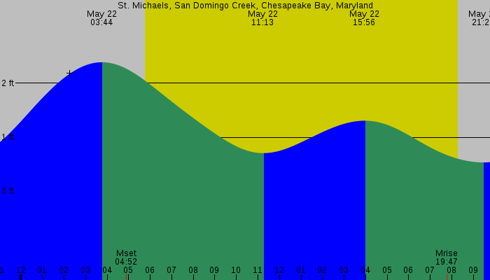 Tide graph for St. Michaels, San Domingo Creek, Chesapeake Bay, Maryland