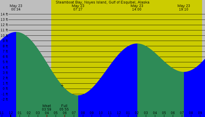 Tide graph for Steamboat Bay, Noyes Island, Gulf of Esquibel, Alaska