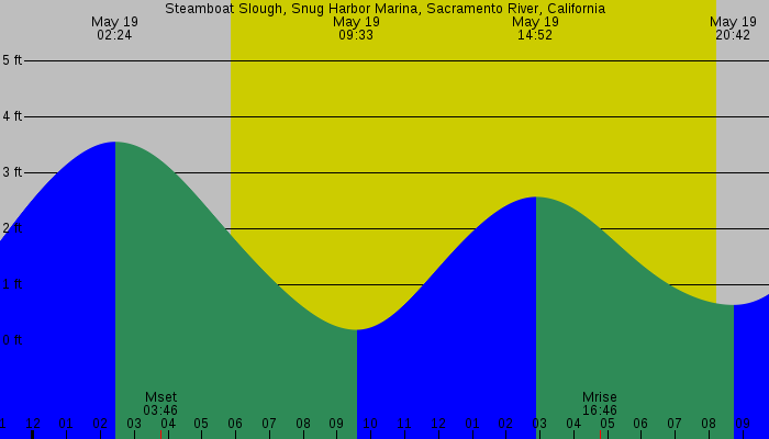Tide graph for Steamboat Slough, Snug Harbor Marina, Sacramento River, California