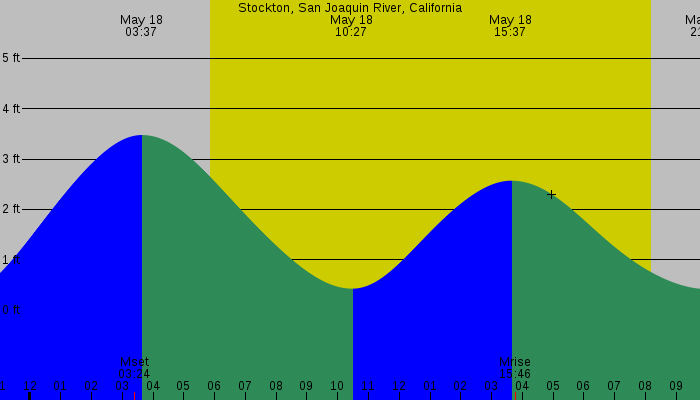 Tide graph for Stockton, San Joaquin River, California