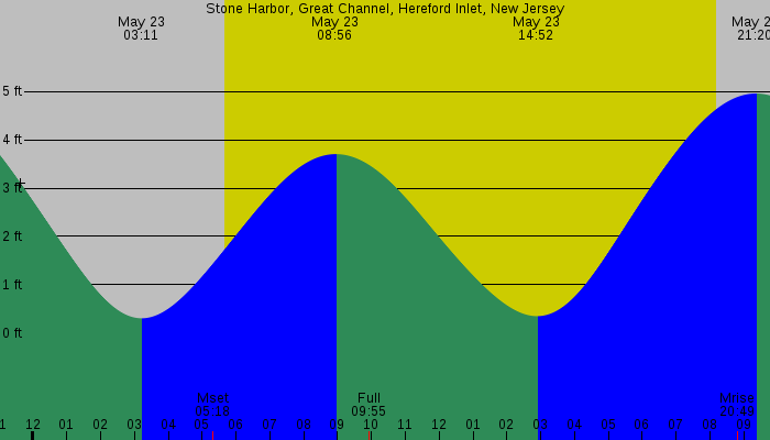 Tide graph for Stone Harbor, Great Channel, Hereford Inlet, New Jersey