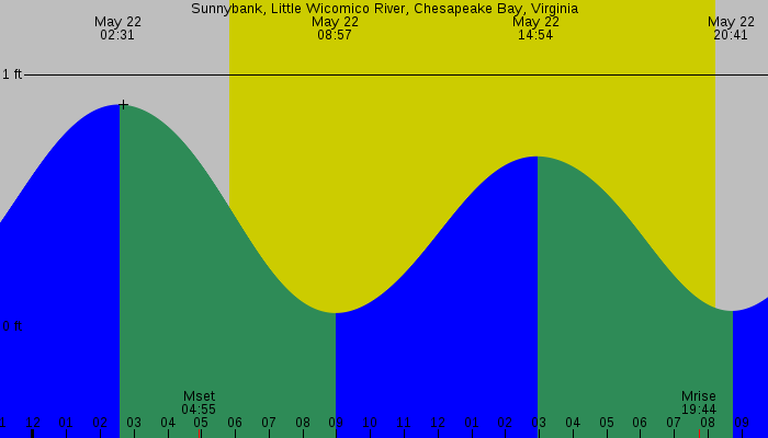 Tide graph for Sunnybank, Little Wicomico River, Chesapeake Bay, Virginia