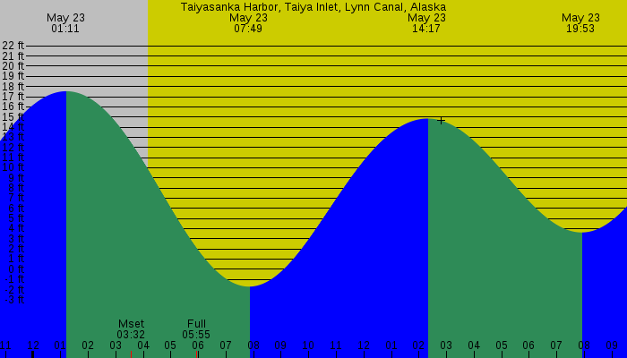 Tide graph for Taiyasanka Harbor, Taiya Inlet, Lynn Canal, Alaska