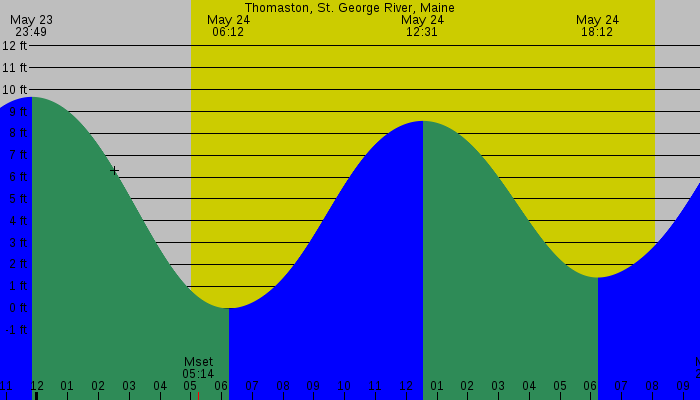Tide graph for Thomaston, St. George River, Maine