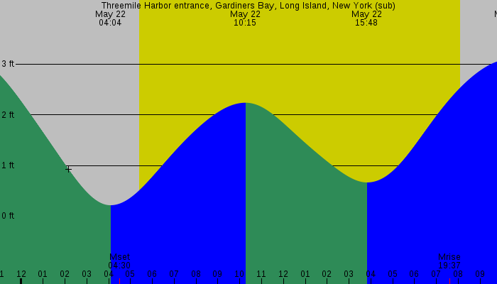 Tide graph for Threemile Harbor entrance, Gardiners Bay, Long Island, New York (sub)