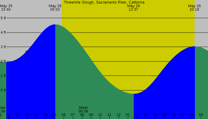 Tide graph for Threemile Slough, Sacramento River, California