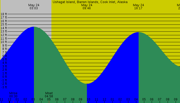 Tide graph for Ushagat Island, Barren Islands, Cook Inlet, Alaska