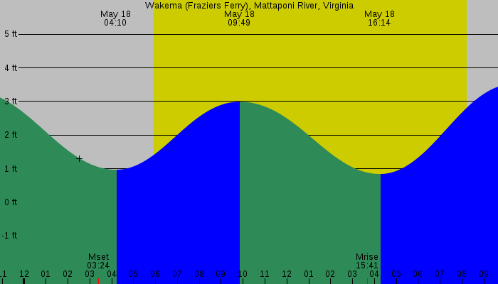 Tide graph for Wakema (Fraziers Ferry), Mattaponi River, Virginia