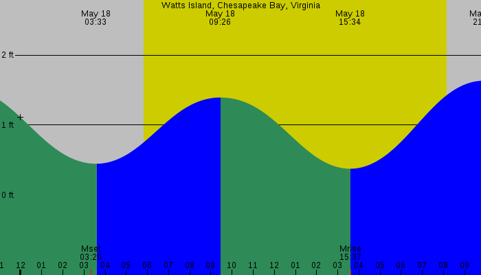 Tide graph for Watts Island, Chesapeake Bay, Virginia