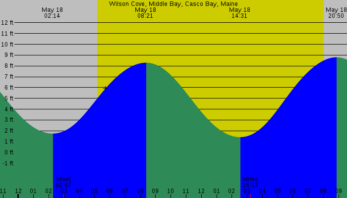 Tide graph for Wilson Cove, Middle Bay, Casco Bay, Maine