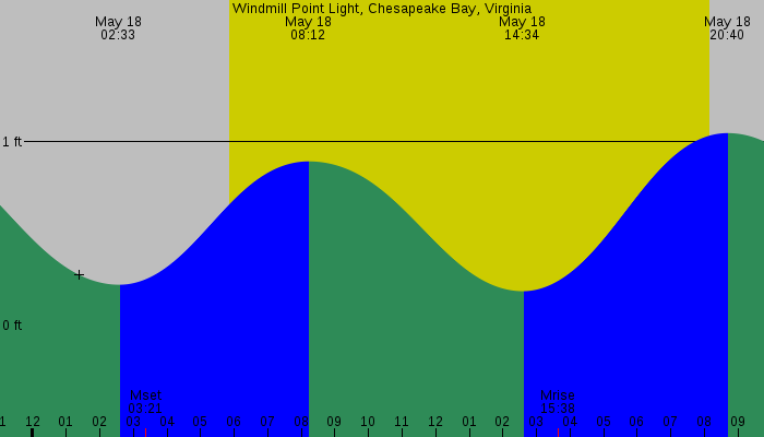 Tide graph for Windmill Point Light, Chesapeake Bay, Virginia