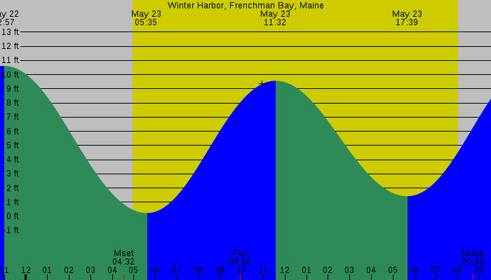 Tide graph for Winter Harbor, Frenchman Bay, Maine