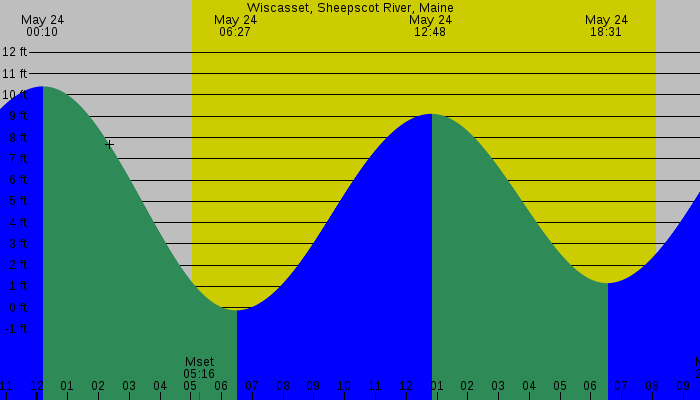 Tide graph for Wiscasset, Sheepscot River, Maine