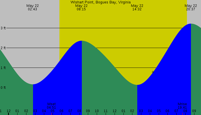 Tide graph for Wishart Point, Bogues Bay, Virginia