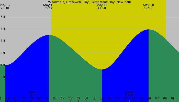 Tide graph for Woodmere, Brosewere Bay, Hempstead Bay, New York